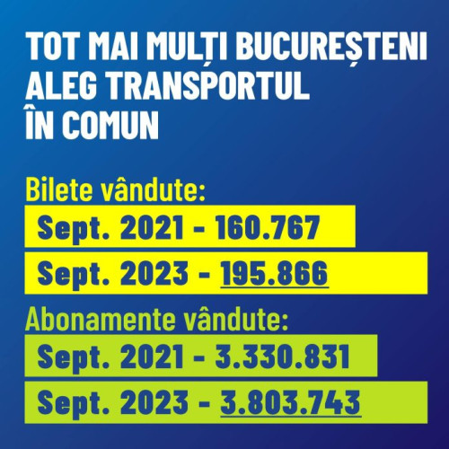 Circulația cu Transportul Public Devine mai Ușoară pentru Bucureșteni: Creșterea Numărului de Călători Datorită Biletelor Unice și Abonamentelor Comune