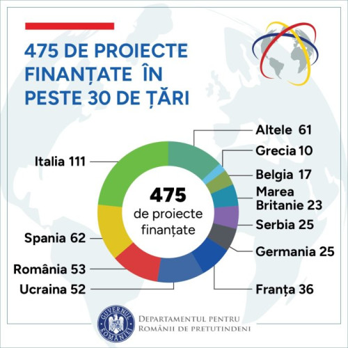 Secretar de stat al DRP, Gheorghe Cârciu, anunță sprijin pentru comunitățile românești din 35 de țări în 2023.