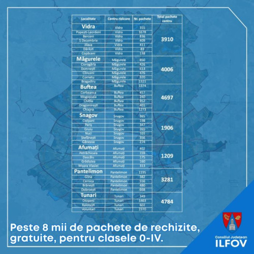 Peste 8 mii de pachete cu rechizite, gratuite, pentru clasele 0-IV din județul ILFOV